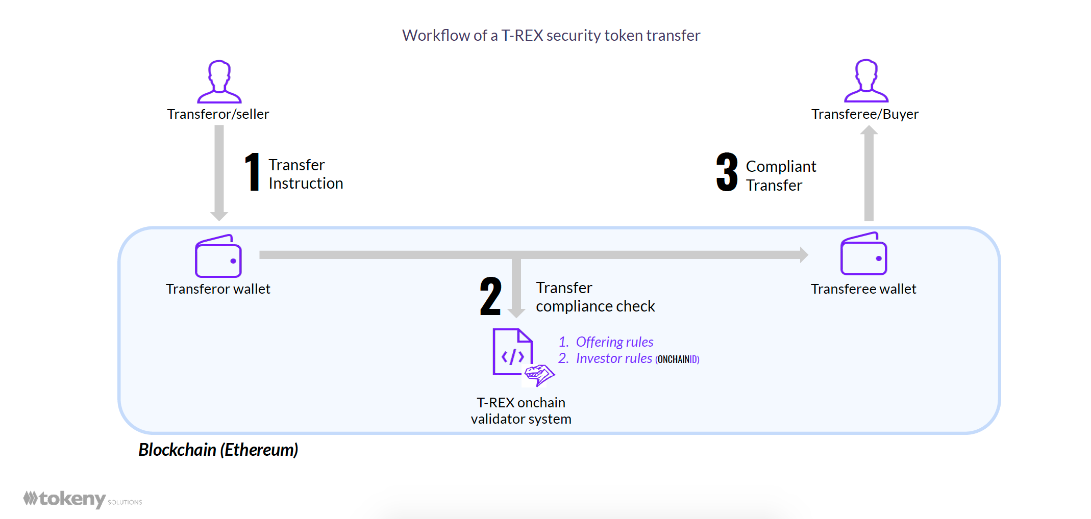 Overview of a transfer with ERC 3643