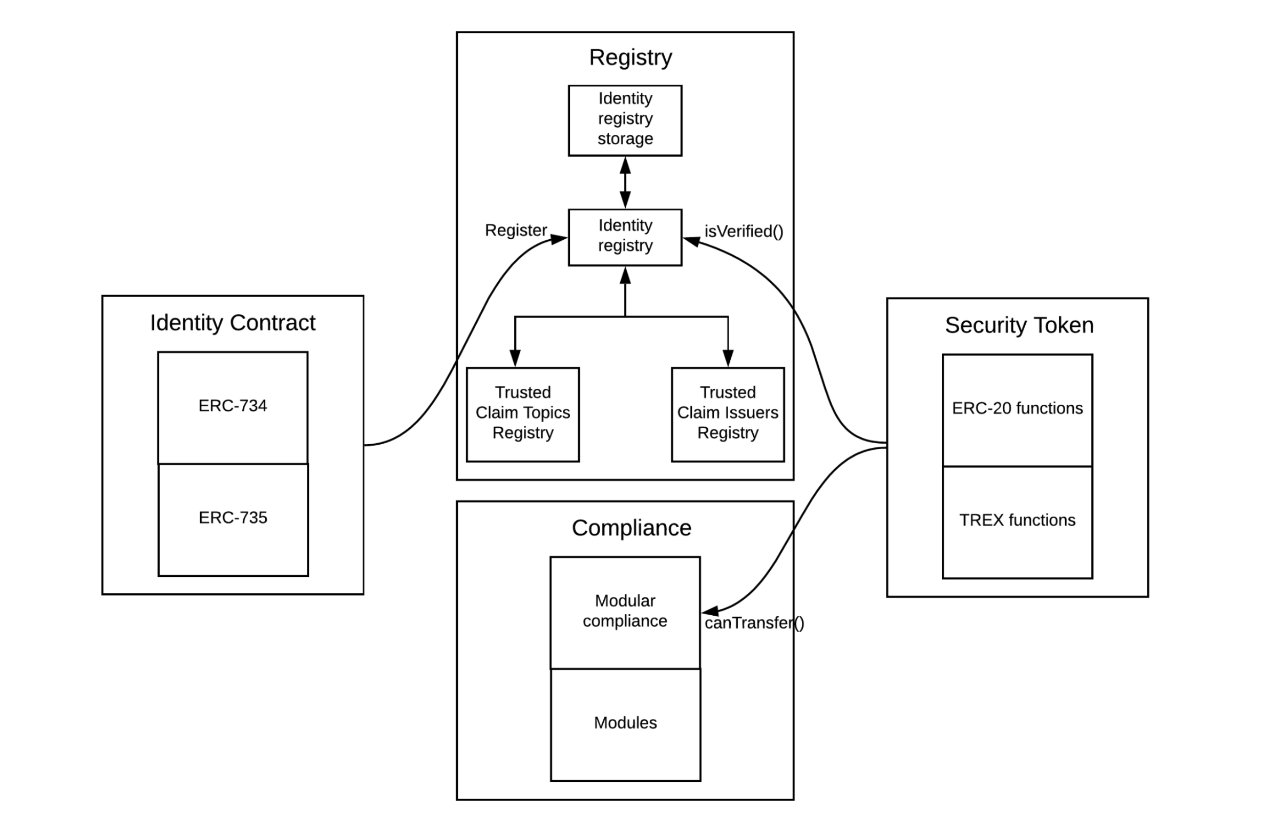 Illustration of T-REX components with global interactions